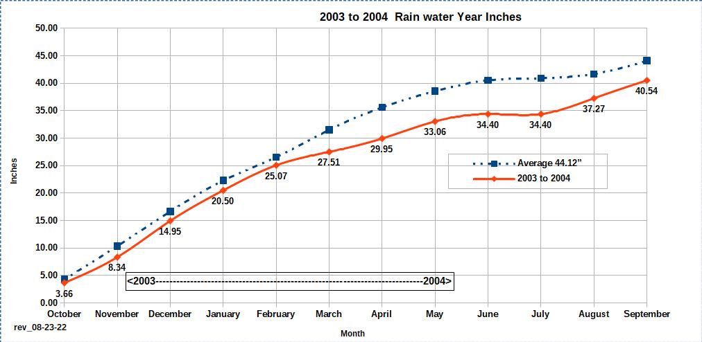 Water Year 2003 to 2004 graph