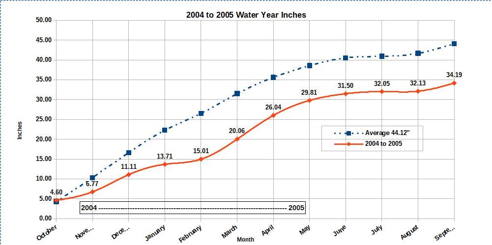 Water Year 2004 to 2005 graph