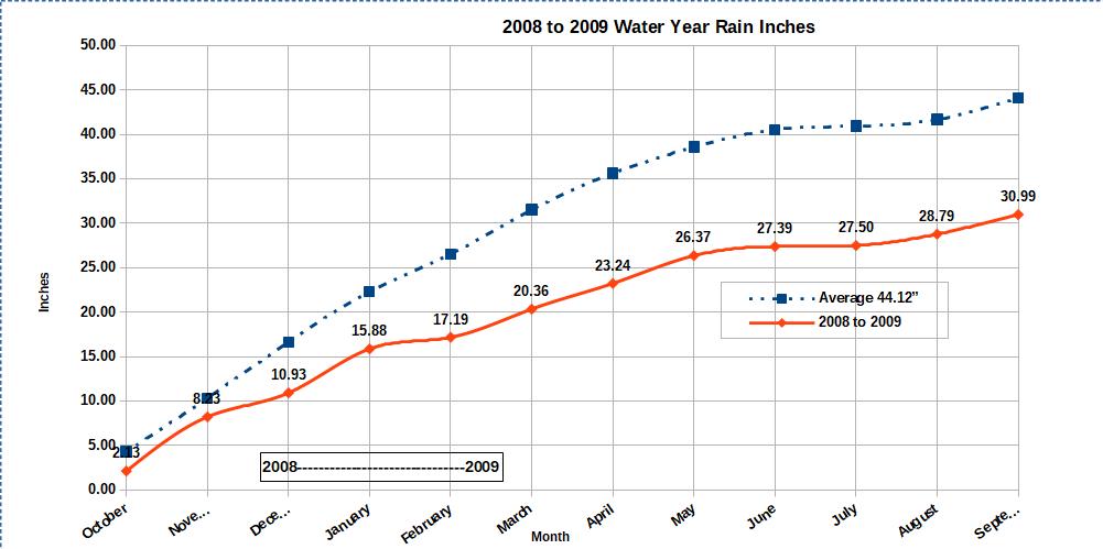 Water Year 2008 to 2009 graph