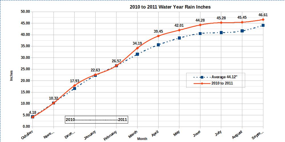 Water Year 2010 to 2011 graph