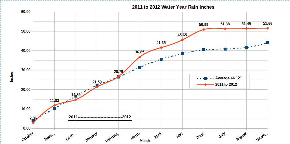 Water Year 2011 to 2012 graph