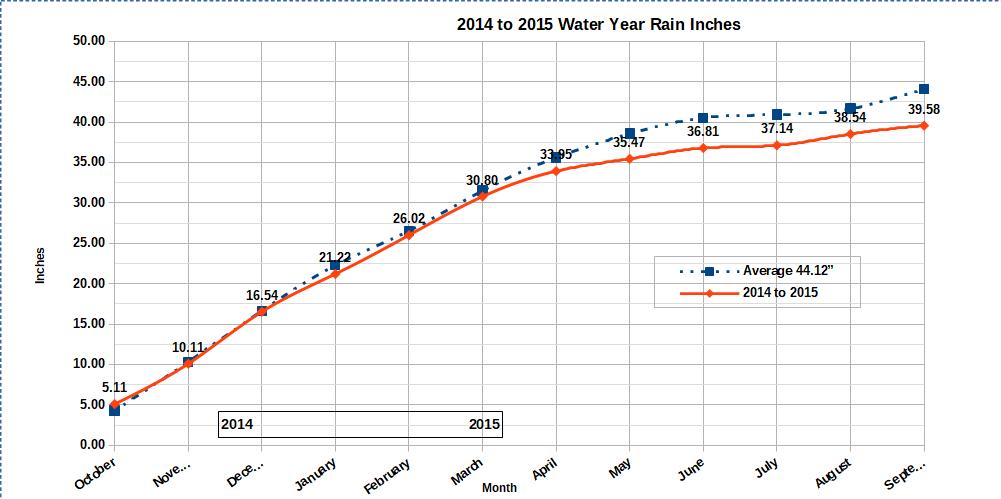 Water Year 2014 to 2015 graph