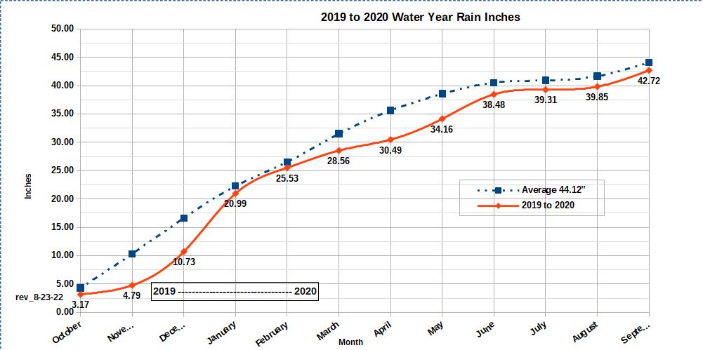 Water Year 2019 to 2020 graph