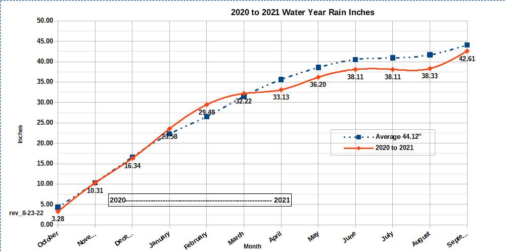 2020_2021_wateryear graph