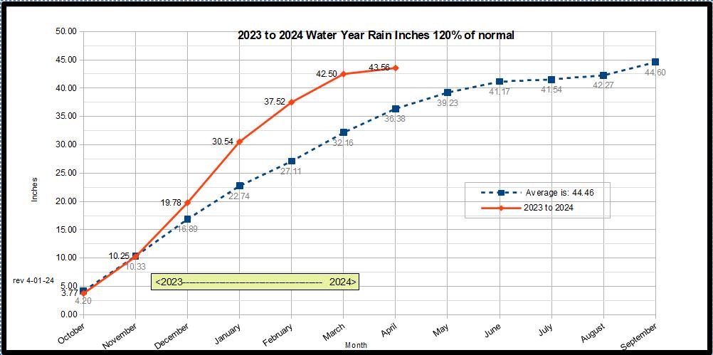 2021_2022_wateryear graph