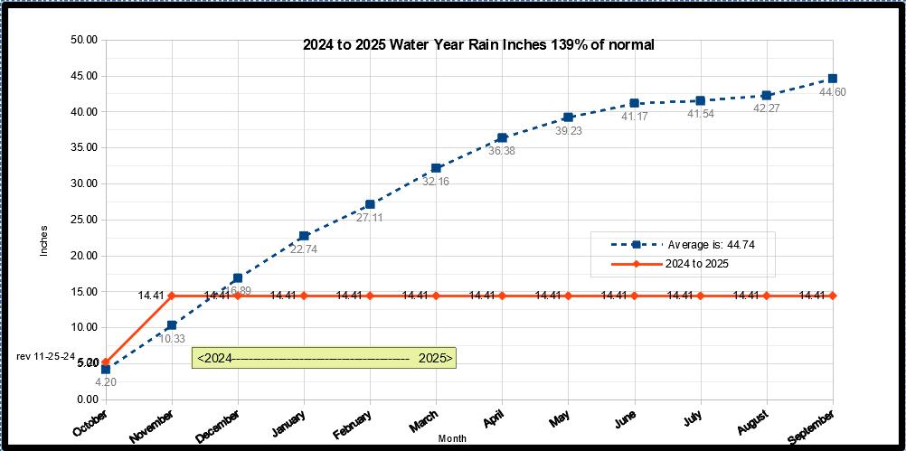 2021_2022_wateryear graph