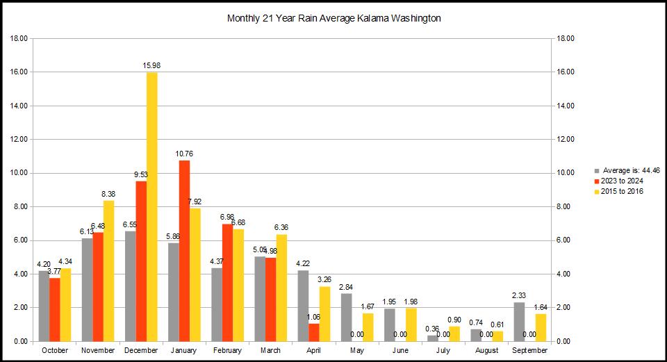21 Year Rain Average Kalama Washington
