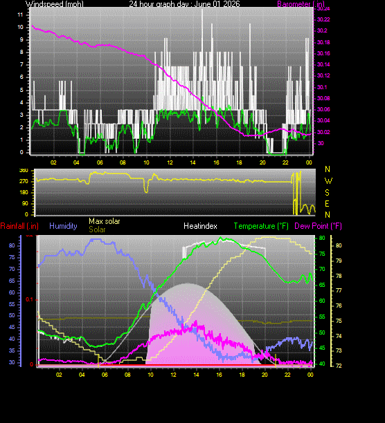 24 Hour Graph for Day 01