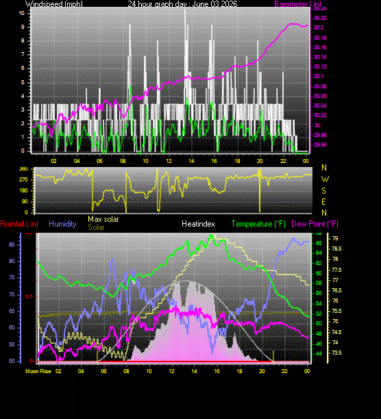 24 Hour Graph for Day 03