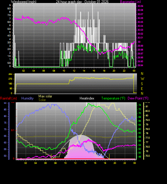 24 Hour Graph for Day 01
