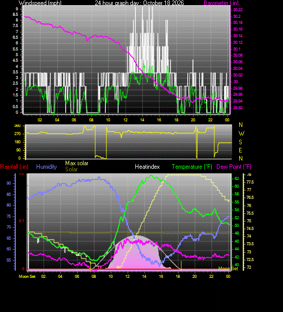 24 Hour Graph for Day 18