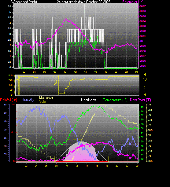 24 Hour Graph for Day 20