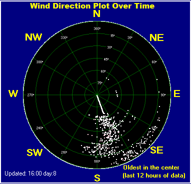 Wind direction plot