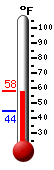 Currently: 57.0&deg;F, Max: 57.6&deg;F, Min: 45.6&deg;F