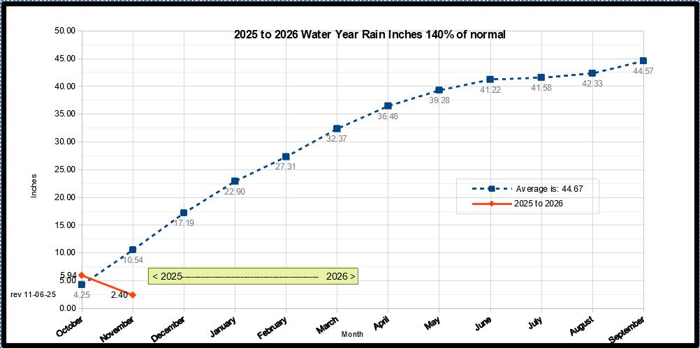 Water Year 2025 Graph for October 2025 through September 2026 2024_2025_wateryear graph