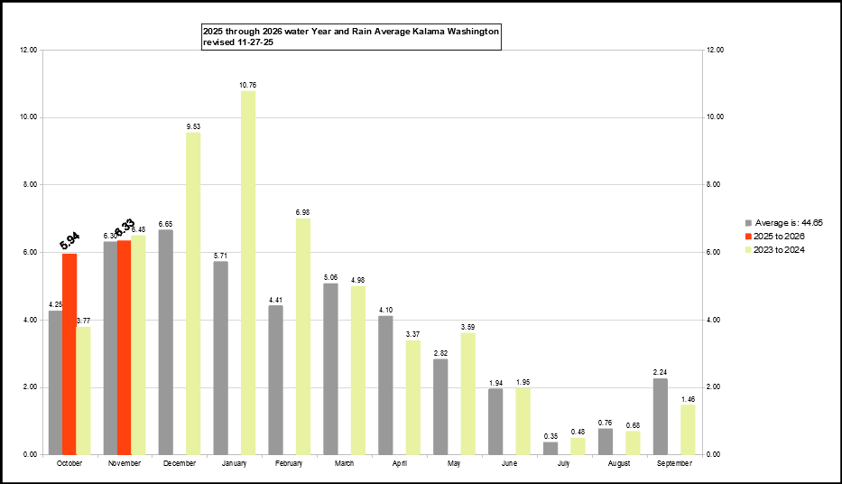 22 Year Rain Average Kalama Washington 22 Year Rain Average Kalama Washington